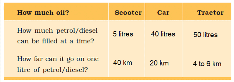 What if it Finishes? NCERT Solutions | EVS Class 5