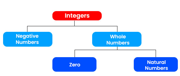 Introduction: Integers Notes | Study Mathematics (Maths) Class 7 - Class 7