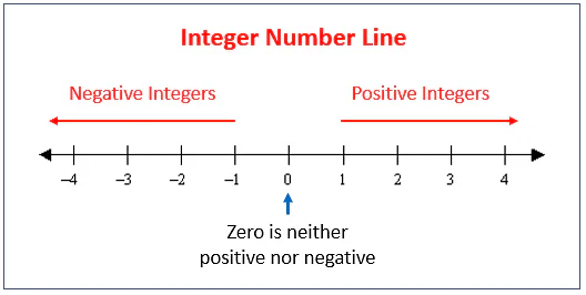 Introduction: Integers Notes | Study Mathematics (Maths) Class 7 - Class 7