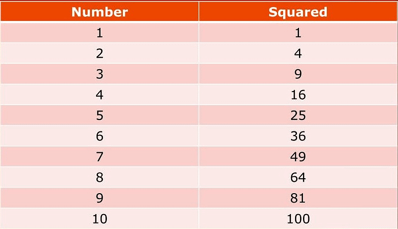 Points to Remember: Squares & Square Roots | Mathematics (Maths) Class 8