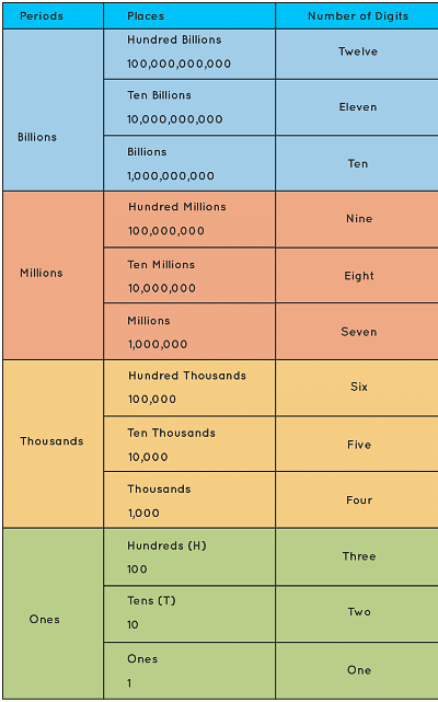 Knowing Our Numbers Class 6 Notes Maths Chapter 1 Free PDF