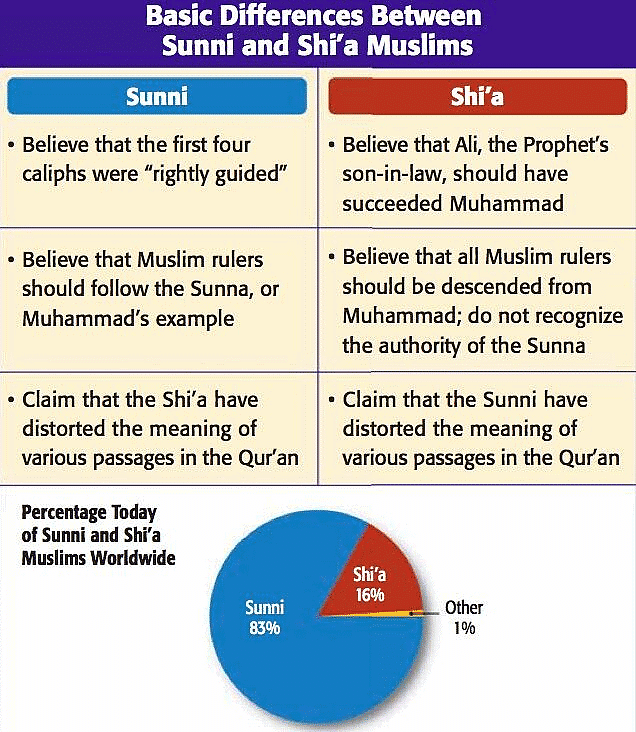 Difference between Sunni and Shi`a 