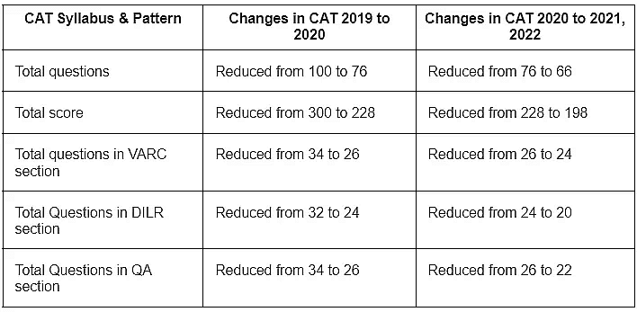Changes in CAT Exam Syllabus