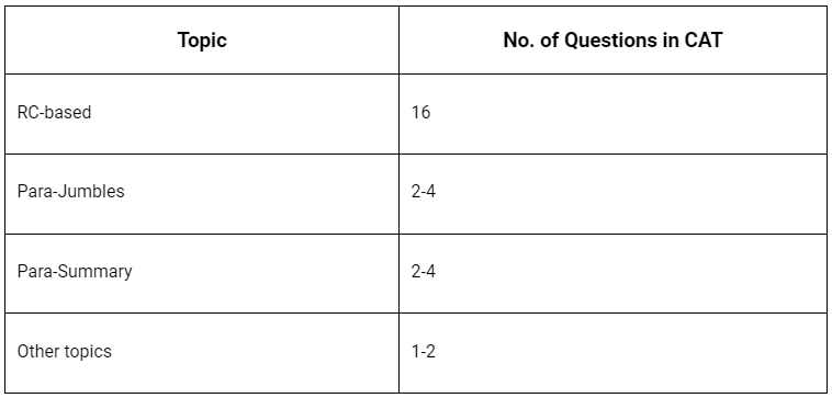 CAT Syllabus 2023, Important topics & Changing trends of Exam - Notes | Study How To Prepare For CAT - CAT