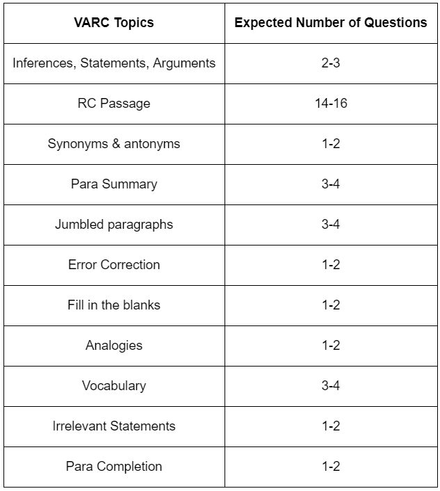 CAT Exam Pattern 2023: Section-Wise Pattern for VARC, DILR & QA | Marking Scheme