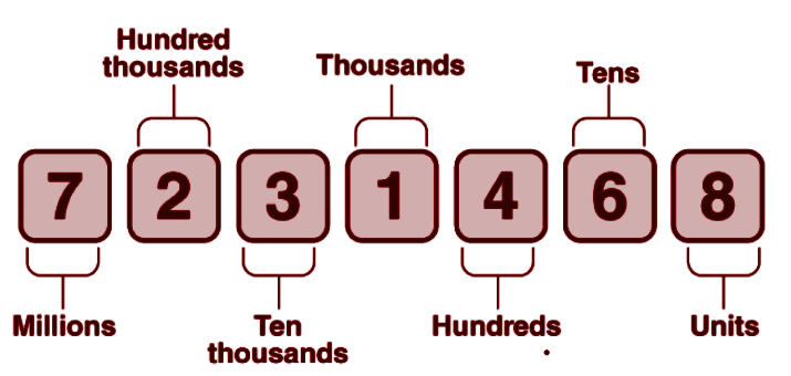 Knowing Our Numbers Class 6 Notes Maths Chapter 1 Free PDF