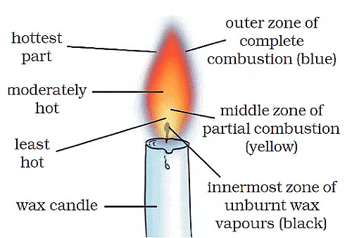 Zones of a Candle Flame