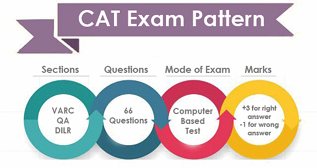 CAT Exam Syllabus 2023: Latest Section-wise Syllabus | Download PDF