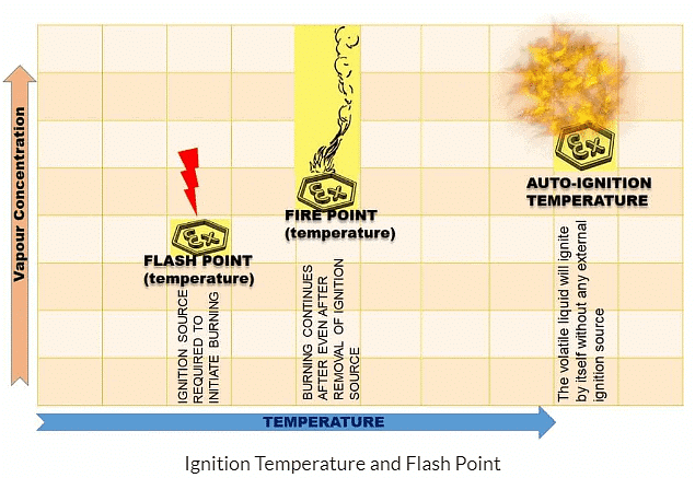 Chapter Notes - Combustion & Flame Notes | Study Science Class 8 - Class 8