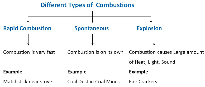 Chapter Notes - Combustion & Flame Notes | Study Science Class 8 - Class 8