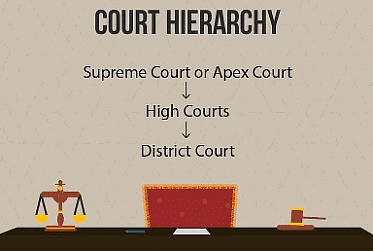 Chapter Notes - Judiciary Notes | Study Social Studies (SST) Class 8 - Class 8