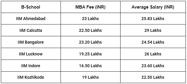 Top MBA Colleges In India: Know Fees, Placement, Cut Off - CAT PDF Download