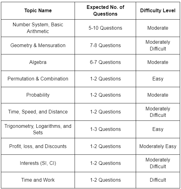 CAT Exam Pattern 2023: Section-Wise Pattern for VARC, DILR & QA | Marking Scheme