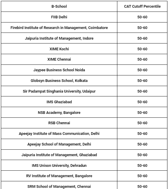 Top MBA Colleges in India Know Fees, Placement, Cut Off CAT PDF Download