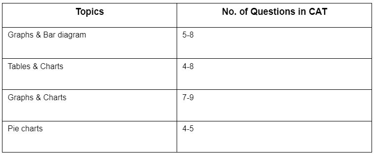 CAT Syllabus 2023, Important topics & Changing trends of Exam - Notes | Study How To Prepare For CAT - CAT