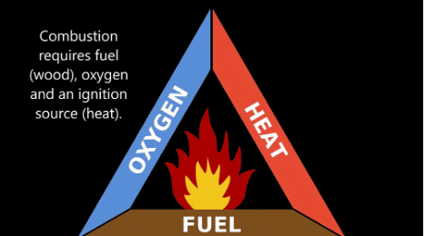 Chapter Notes - Combustion & Flame Notes | Study Science Class 8 - Class 8