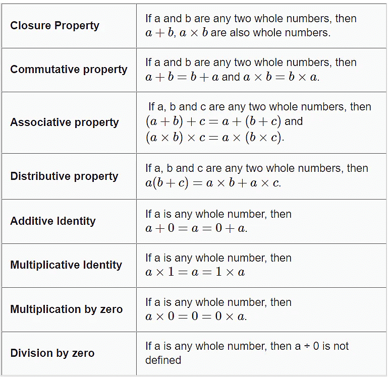 Whole Numbers- 1 Class 6 Worksheet Maths