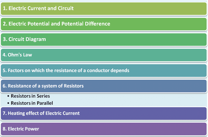 Chapter Notes: Electricity - Notes | Study Science Class 10 - Class 10