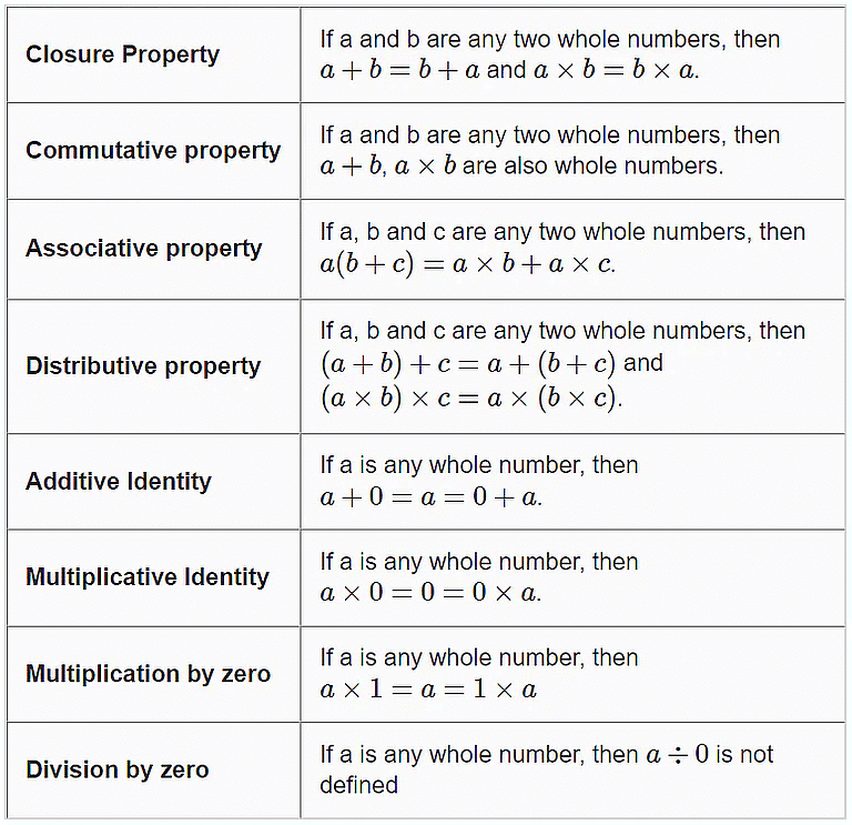 Whole Numbers- 1 Class 6 Worksheet Maths