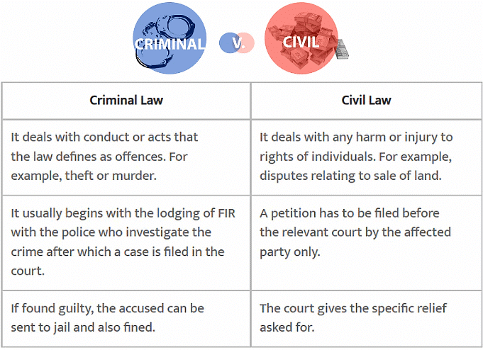 Chapter Notes - Judiciary Notes | Study Social Studies (SST) Class 8 - Class 8