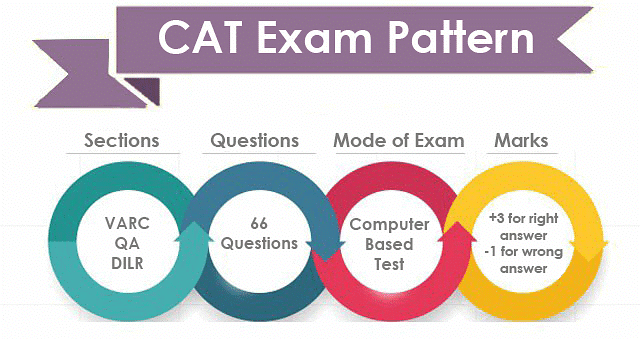 CAT Exam Pattern 2023: Section-Wise Pattern for VARC, DILR & QA | Marking Scheme