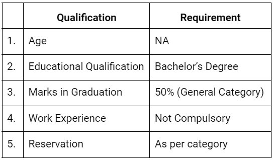 CAT Eligibility Criteria 2023: Age Limit, Reservation, Marks, Qualification