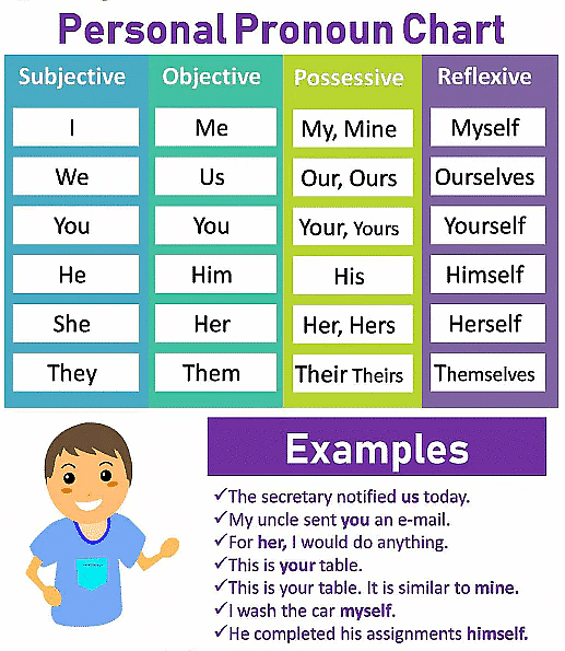 Detailed Overview Pronouns Notes Study English Grammar Basic Class 10