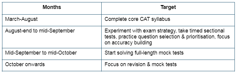 When To Start Preparing For CAT Exam 2024? PDF Download