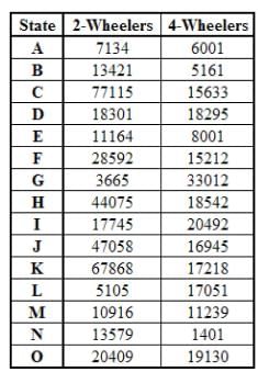 The table below shows the number of two wheelers and four wheelers in ...