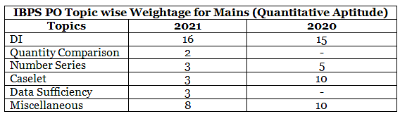 IBPS PO Topic Wise Weightage 2023: Section Wise Weightage - Banking ...