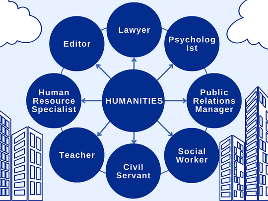 Why Choose Humanities? Meaning and Career Options - Notes | Study How to prepare for Humanities - Humanities/Arts