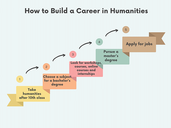 Why Choose Humanities? Meaning and Career Options - Notes - Humanities/Arts