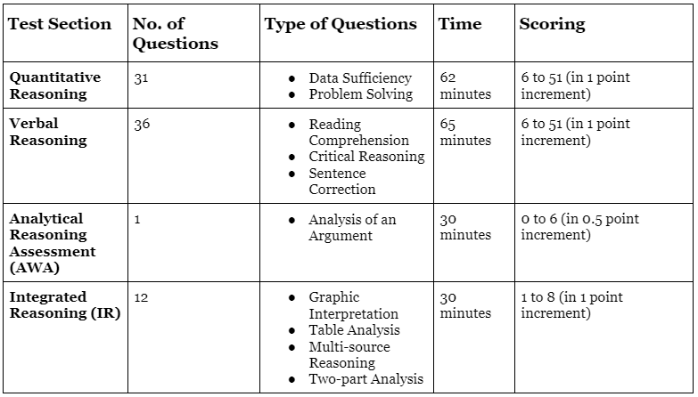 GMAT Syllabus 2023 How To Prepare For GMAT PDF Download