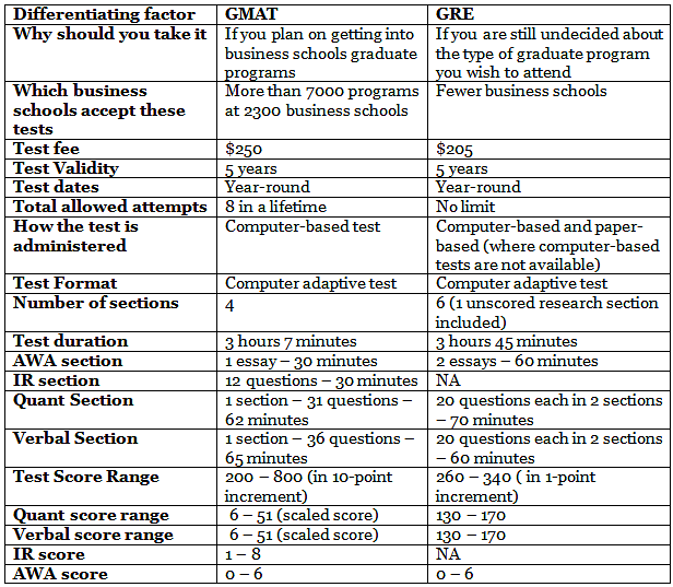 GMAT Vs GRE: Which Should You Take? PDF Download