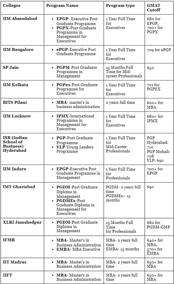 GMAT Cutoff For Top Indian MBA Colleges PDF Download