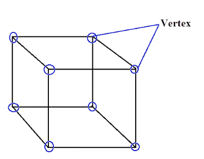 Notes: Elementary Shapes (2-D & 3-D) | Mathematics & Pedagogy Paper 2 for CTET & TET Exams - CTET & State TET