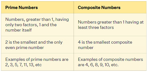 Revision Notes: Playing with Numbers | Mathematics & Pedagogy Paper 2 for CTET & TET Exams - CTET & State TET
