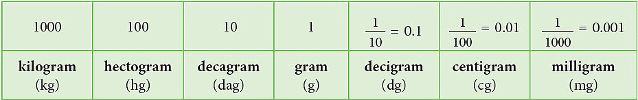 Notes: Measurement | Mathematics & Pedagogy Paper 1 for CTET & TET Exams - CTET & State TET