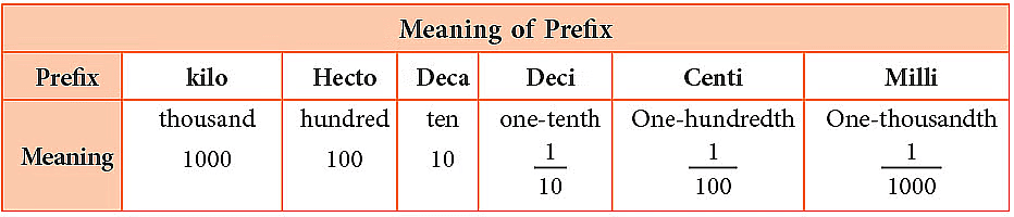 Notes: Measurement | Mathematics & Pedagogy Paper 1 for CTET & TET Exams - CTET & State TET