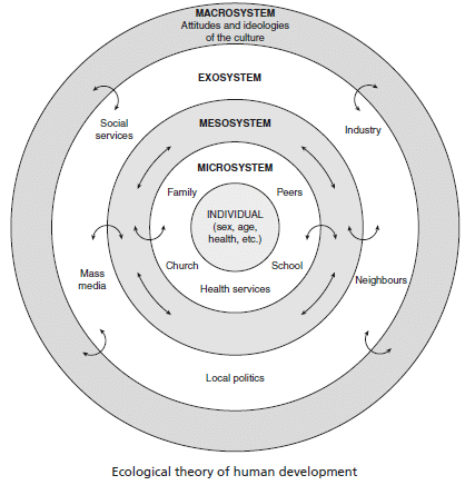 Bronfenbrenner's Ecological System Theory of Individual & Social ...