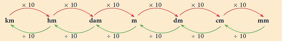 Notes: Measurement | Mathematics & Pedagogy Paper 1 for CTET & TET Exams - CTET & State TET