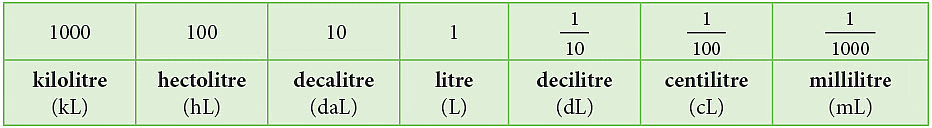 Notes: Measurement | Mathematics & Pedagogy Paper 1 for CTET & TET Exams - CTET & State TET
