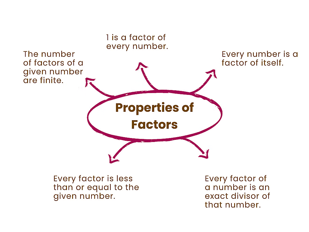 Revision Notes: Playing with Numbers | Mathematics & Pedagogy Paper 2 for CTET & TET Exams - CTET & State TET
