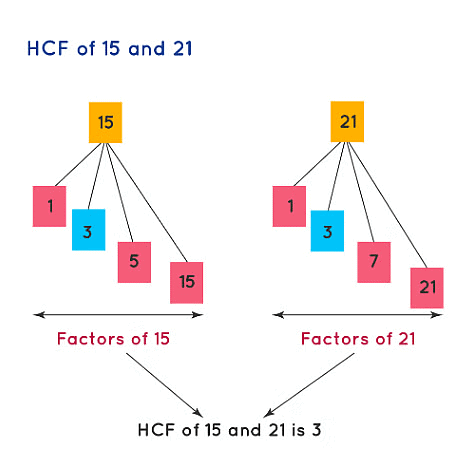 Revision Notes: Playing with Numbers | Mathematics & Pedagogy Paper 2 for CTET & TET Exams - CTET & State TET
