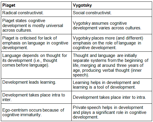 Notes Vygotsky s Socio Cultural Development Child Development