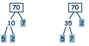 Revision Notes: Playing with Numbers | Mathematics & Pedagogy Paper 2 for CTET & TET Exams - CTET & State TET