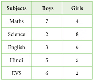 Notes: Data Handling - Mathematics and Pedagogy Paper 1 for CTET and ...