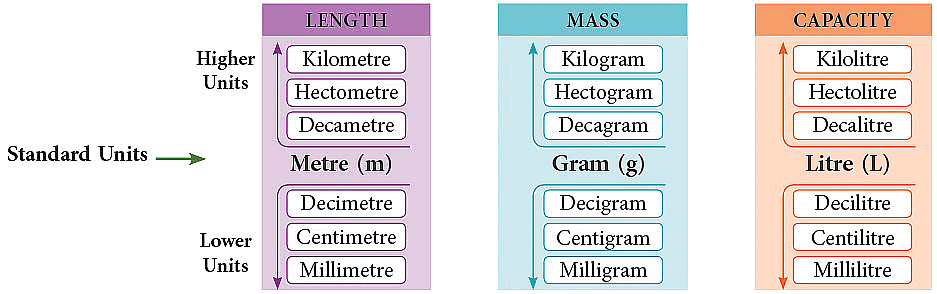 Notes: Measurement | Mathematics & Pedagogy Paper 1 for CTET & TET Exams - CTET & State TET