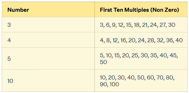 Revision Notes: Playing with Numbers | Mathematics & Pedagogy Paper 2 for CTET & TET Exams - CTET & State TET