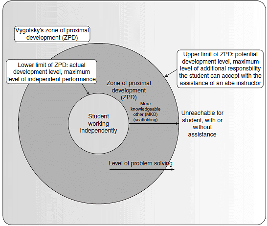 Notes: Vygotsky's Socio-Cultural Development - CTET Preparation - Child ...